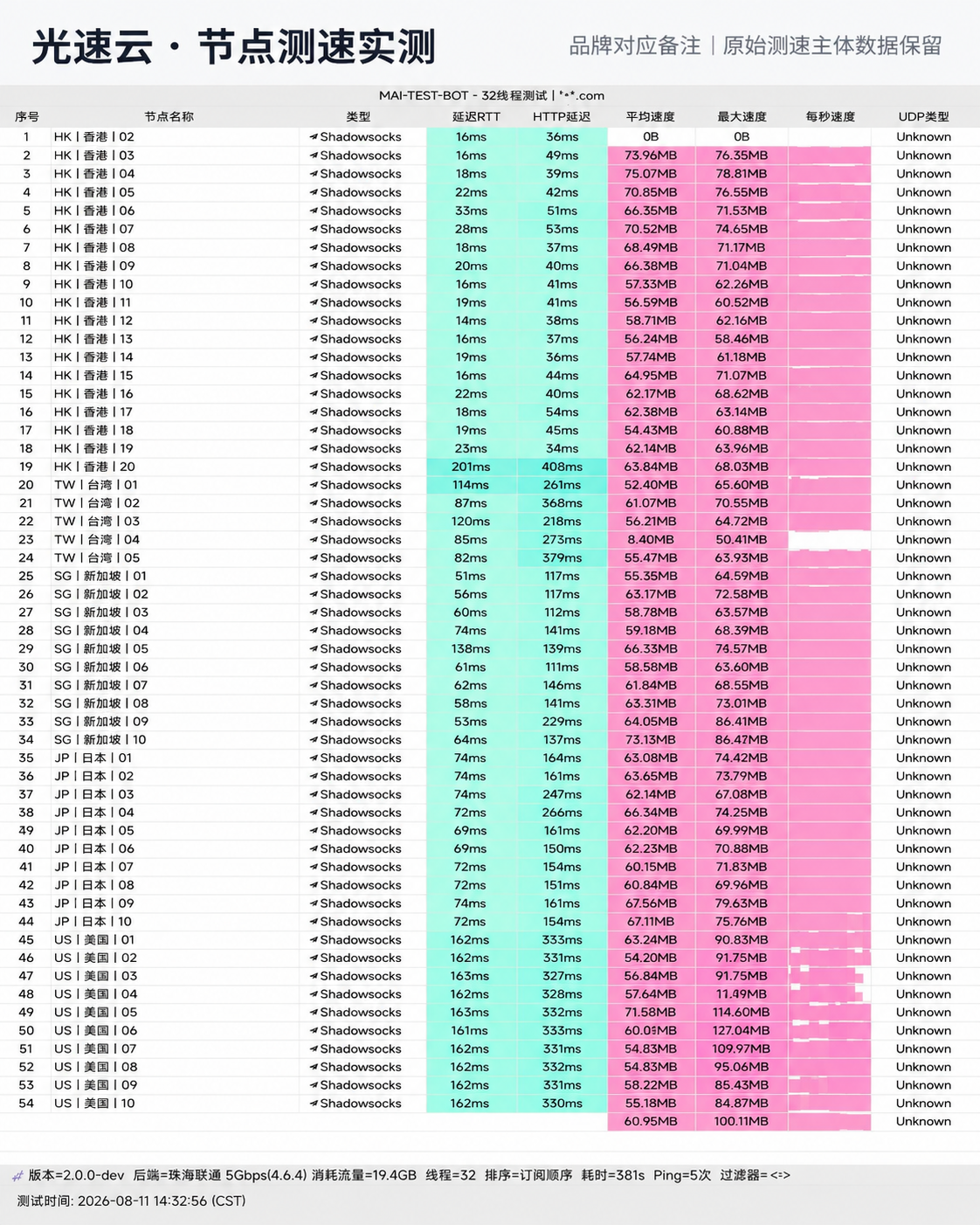 光速云珠海联通5G晚高峰测速跑分